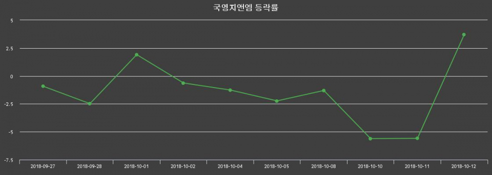 ▲지난 2주간의 등락률 변동정보