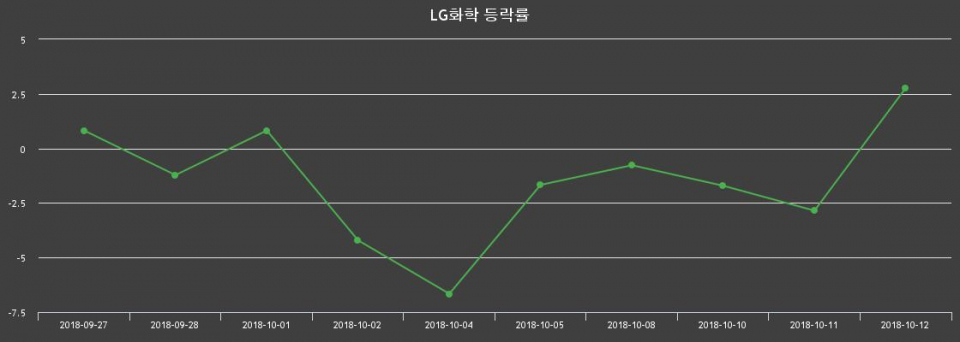 ▲지난 2주간의 등락률 변동정보