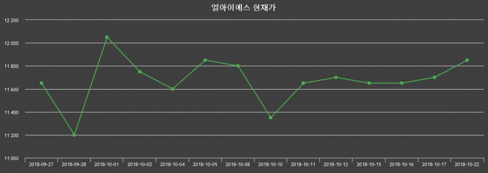 ▲지난 30영업일 동안 엘아이에스 종목 종가정보
