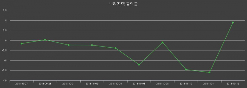 ▲지난 2주간의 등락률 변동정보
