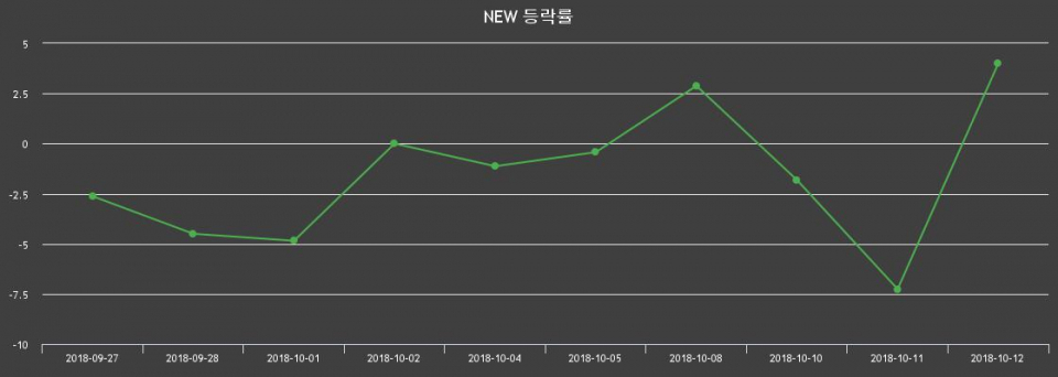 ▲지난 2주간의 등락률 변동정보