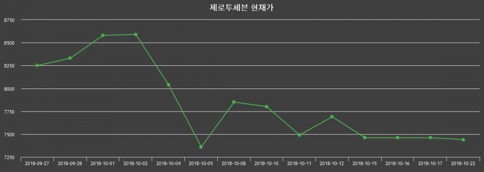 ▲지난 30영업일 동안 제로투세븐 종목 종가정보