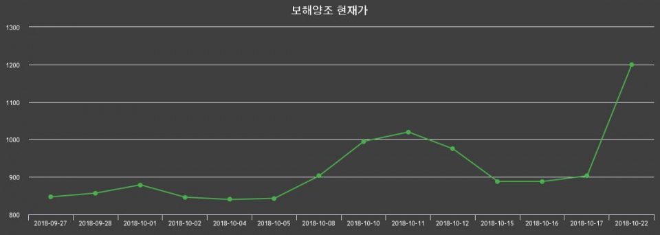 ▲지난 30영업일 동안 보해양조 종목 종가정보