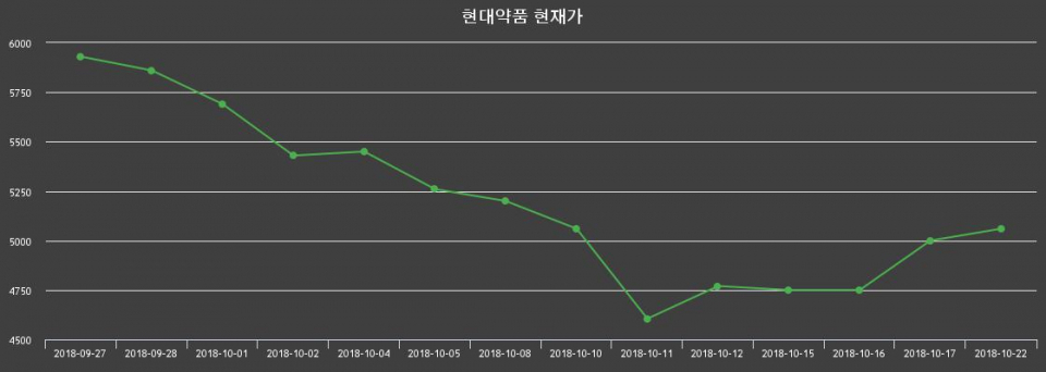 ▲지난 30영업일 동안 현대약품 종목 종가정보