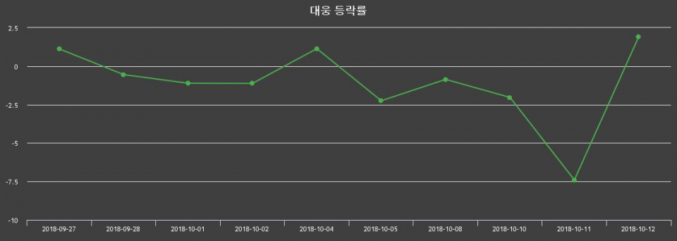 ▲지난 2주간의 등락률 변동정보