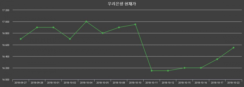 ▲지난 30영업일 동안 우리은행 주가변동정보