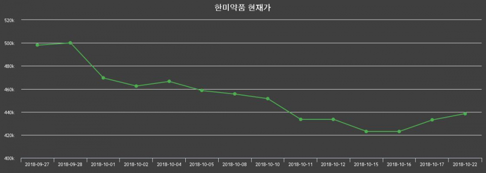 ▲지난 30영업일 동안 한미약품 주가변동정보