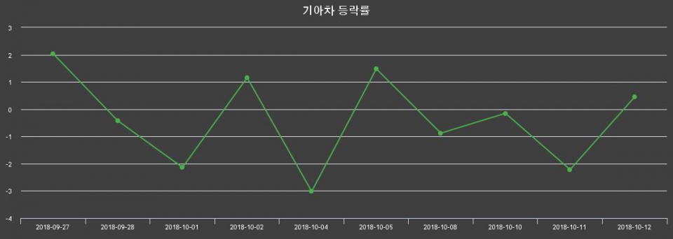 ▲지난 2주간의 등락률 변동정보