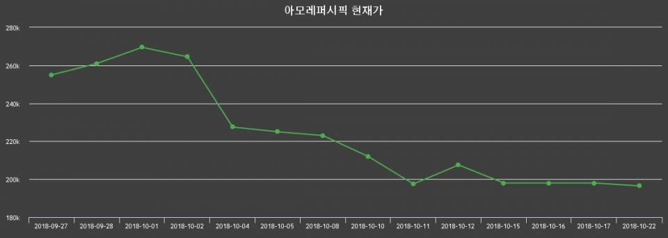 ▲지난 30영업일 동안 아모레퍼시픽 주가변동정보