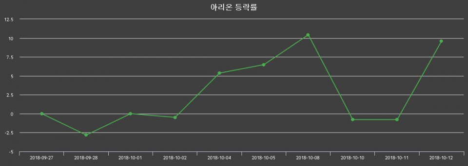 ▲지난 2주간의 등락률 변동정보