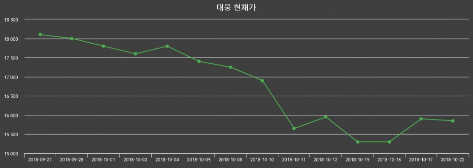 ▲지난 30영업일 동안 대웅 종목 종가정보