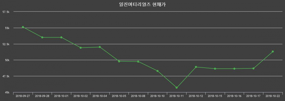 ▲지난 30영업일 동안 일진머티리얼즈 주가변동정보