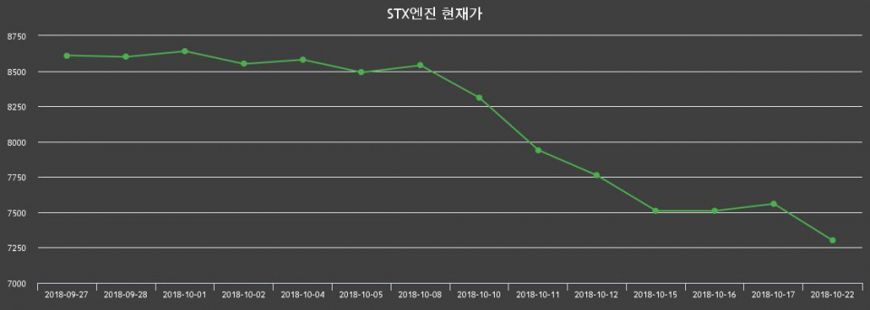 ▲지난 30영업일 동안 STX엔진 종목 종가정보