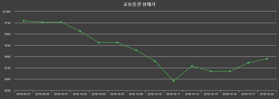 ▲지난 30영업일 동안 교보증권 종목 종가정보