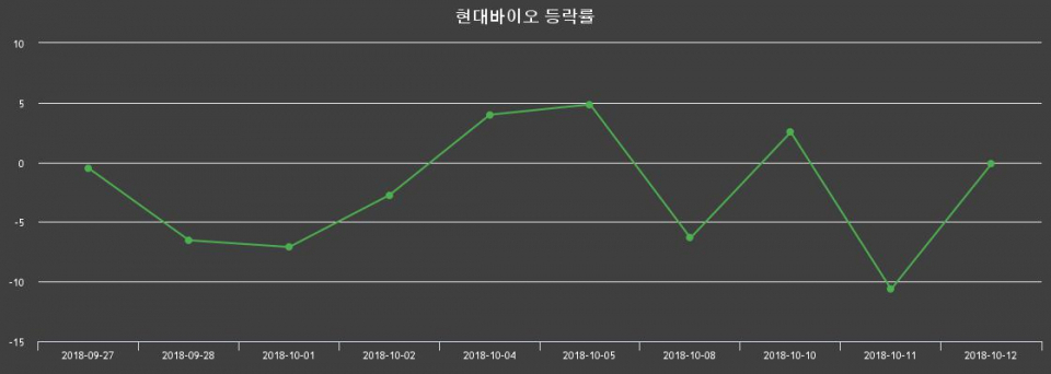 ▲지난 2주간의 등락률 변동정보