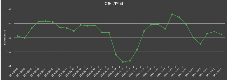 환율 23일 중국 위안화 환율 살때 164.85원, 팔때 161.58원 ▼-0.12%감소