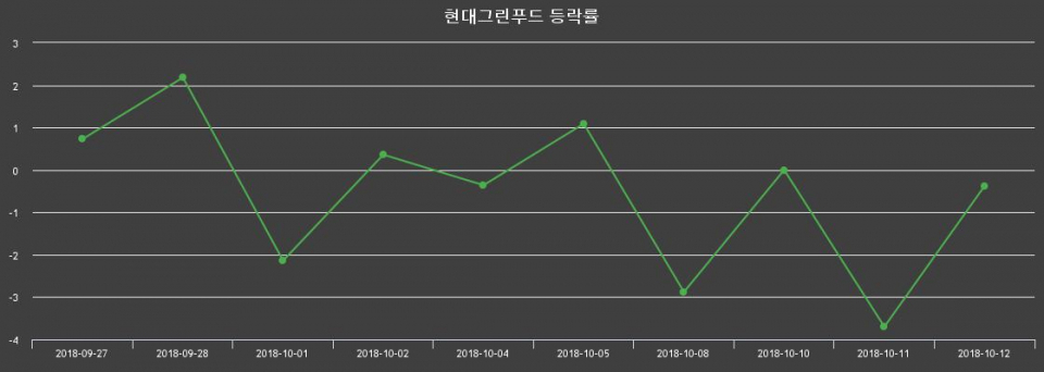 ▲지난 2주간의 등락률 변동정보