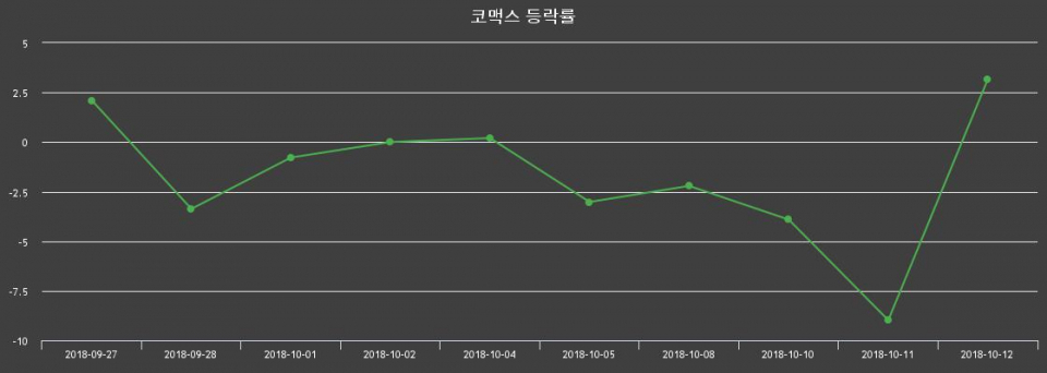 ▲지난 2주간의 등락률 변동정보