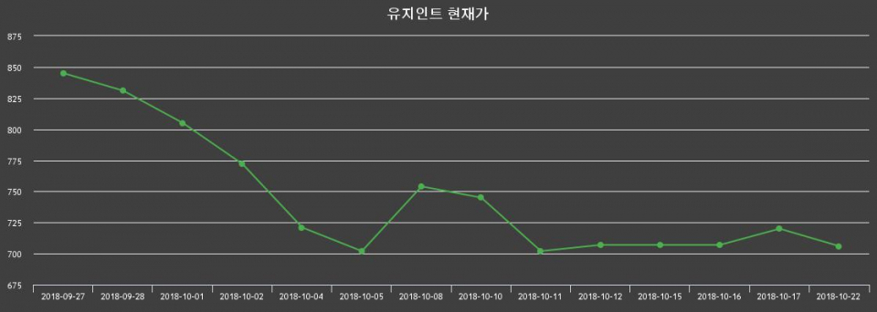 ▲지난 30영업일 동안 유지인트 종목 종가정보