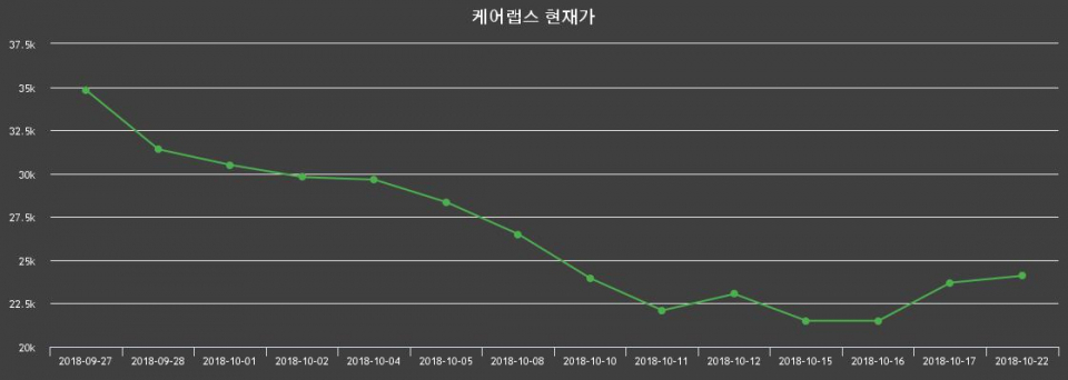 ▲지난 30영업일 동안 케어랩스 종목 종가정보