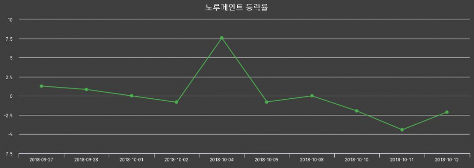 ▲지난 2주간의 등락률 변동정보