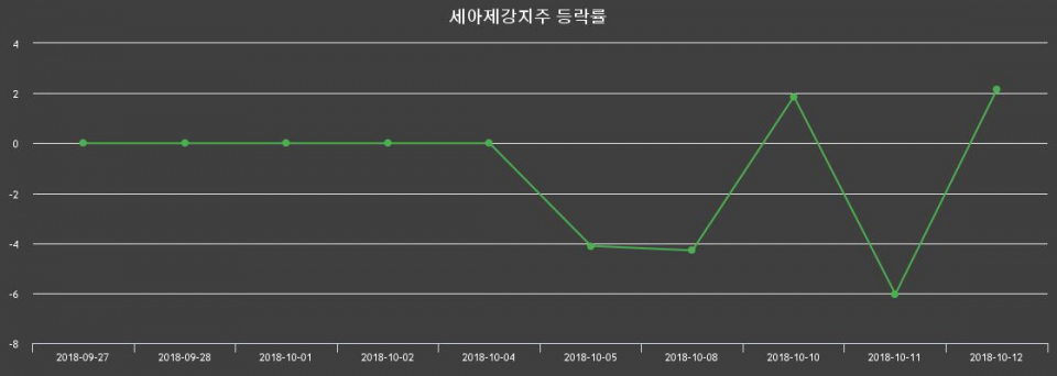 ▲지난 2주간의 등락률 변동정보