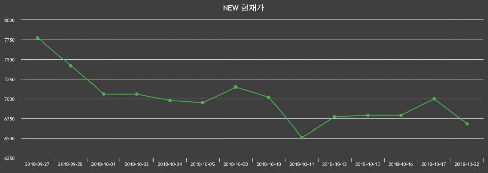▲지난 30영업일 동안 NEW 종목 종가정보