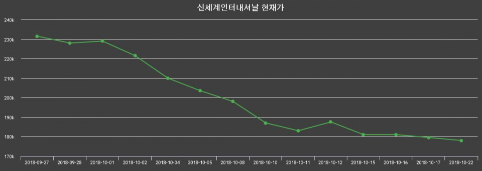 ▲지난 30영업일 동안 신세계인터내셔날 종목 종가정보