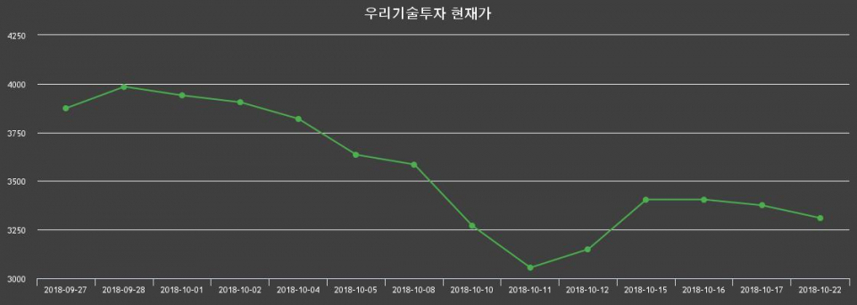 ▲지난 30영업일 동안 우리기술투자 주가변동정보