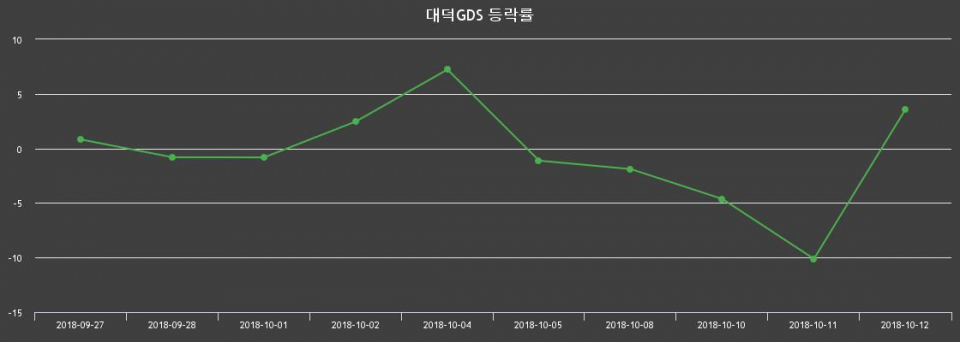 ▲지난 2주간의 등락률 변동정보