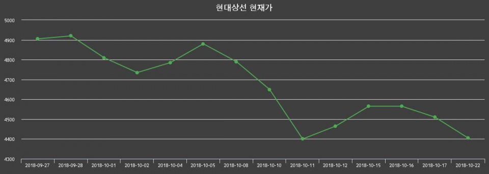 ▲지난 30영업일 동안 현대상선 주가변동정보