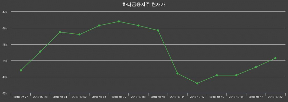 ▲지난 30영업일 동안 하나금융지주 종목 종가정보