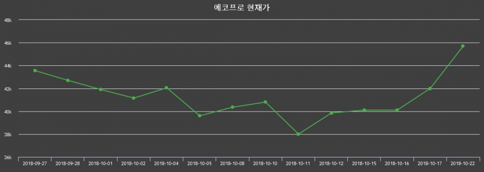 ▲지난 30영업일 동안 에코프로 주가변동정보