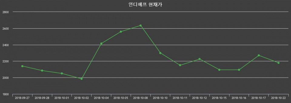 ▲지난 30영업일 동안 인디에프 종목 종가정보