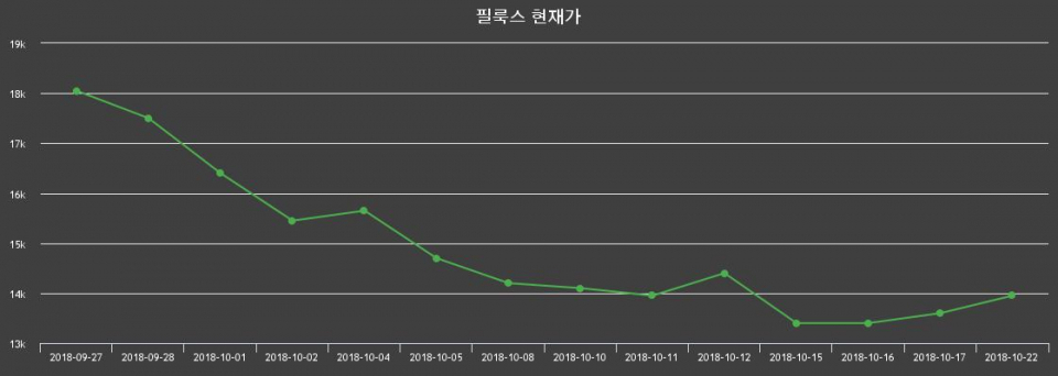 ▲지난 30영업일 동안 필룩스 주가변동정보