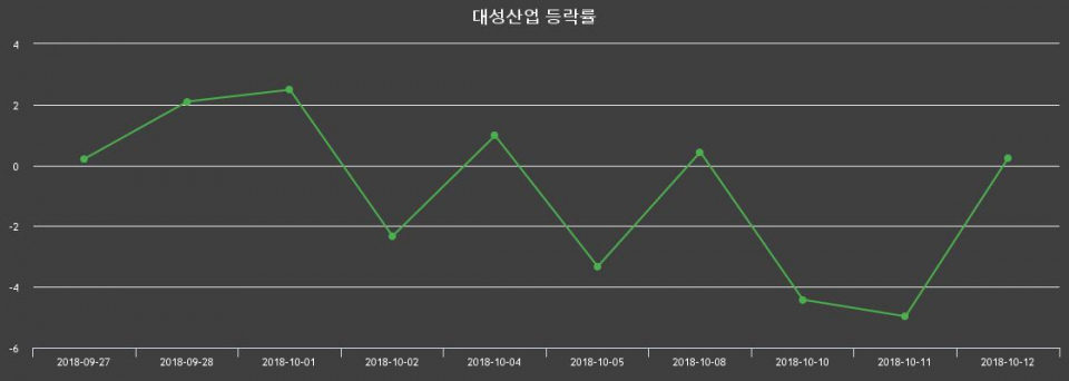 ▲지난 2주간의 등락률 변동정보