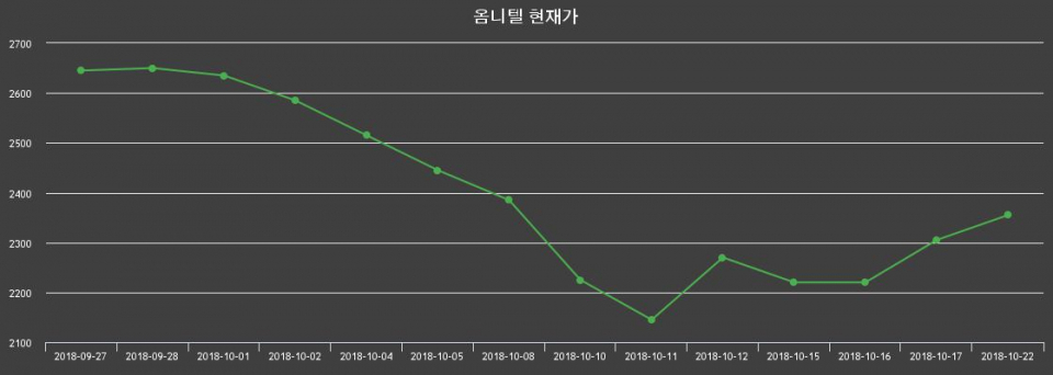 ▲지난 30영업일 동안 옴니텔 종목 종가정보
