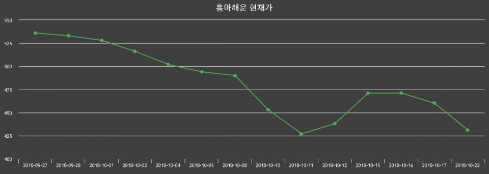 ▲지난 30영업일 동안 흥아해운 종목 종가정보
