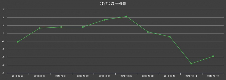▲지난 2주간의 등락률 변동정보