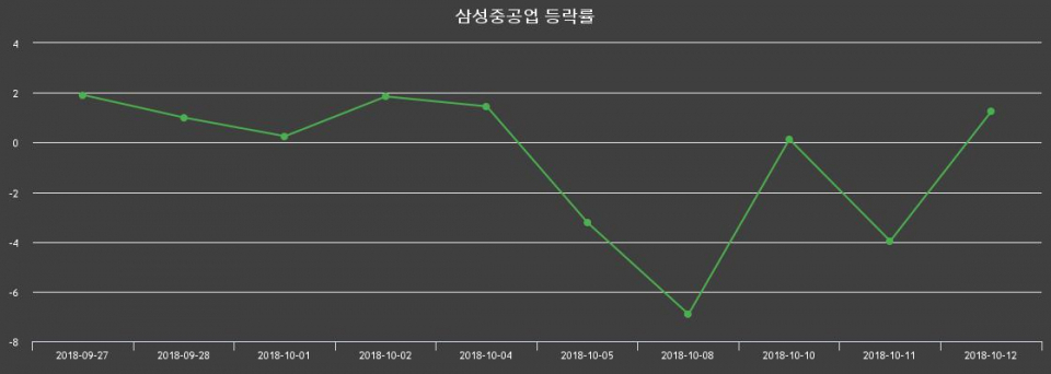 ▲지난 2주간의 등락률 변동정보