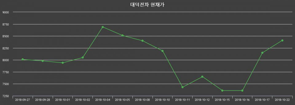 ▲지난 30영업일 동안 대덕전자 종목 종가정보