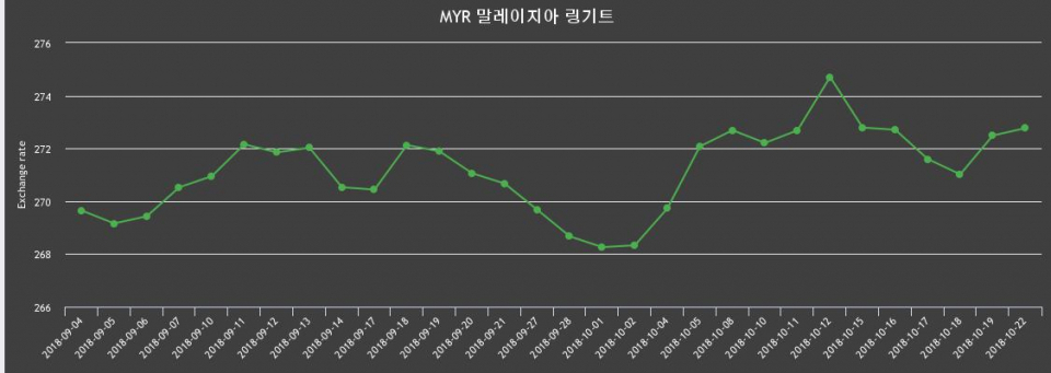 말레이시아 22일 링기트 살때 275.49원, 팔때 270.04원 ▲0.1%상승