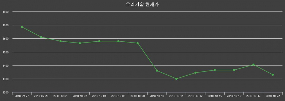 ▲지난 30영업일 동안 우리기술 주가변동정보