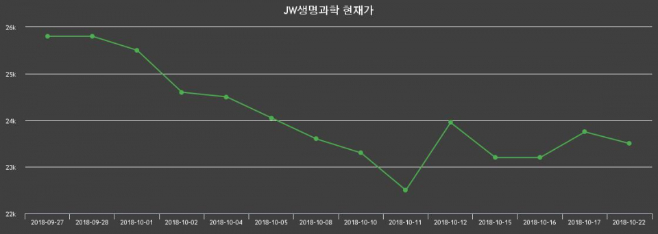 ▲지난 30영업일 동안 JW생명과학 종목 종가정보