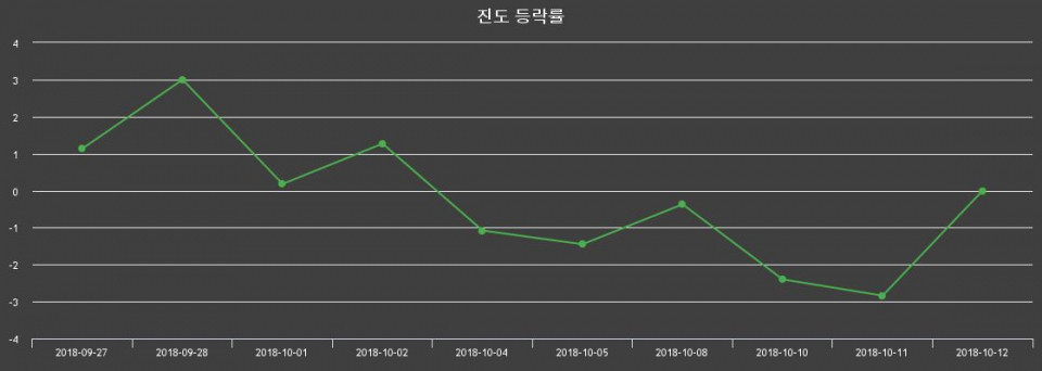 ▲지난 2주간의 등락률 변동정보