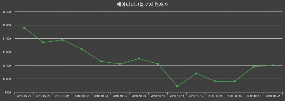 ▲지난 30영업일 동안 에이디테크놀로지 종목 종가정보