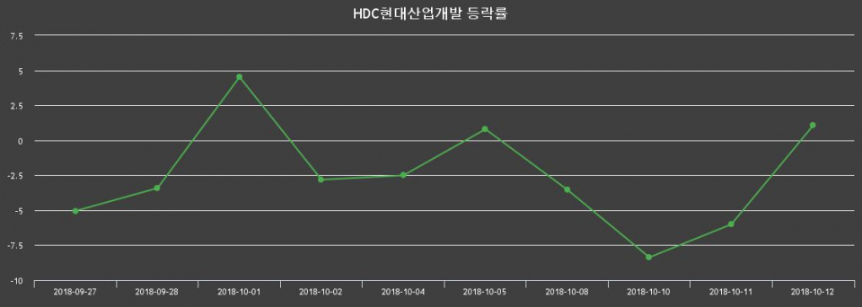 ▲지난 2주간의 등락률 변동정보