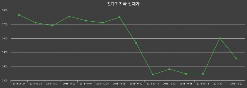 ▲지난 30영업일 동안 전파기지국 종목 종가정보