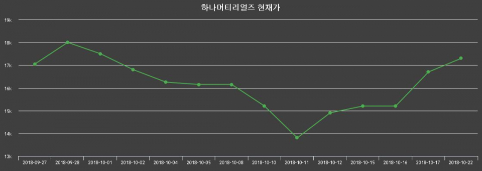 ▲지난 30영업일 동안 하나머티리얼즈 종목 종가정보