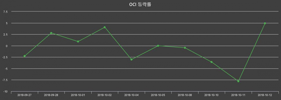 ▲지난 2주간의 등락률 변동정보